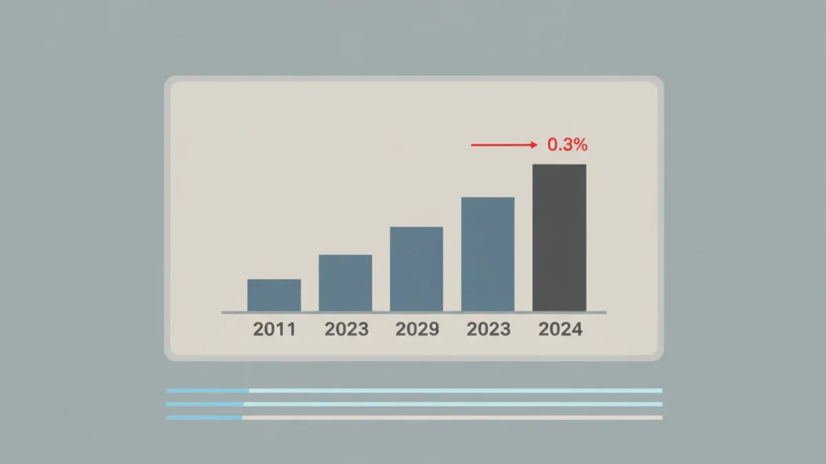Graphique montrant la variation annuelle de l'emploi et des équivalents plein temps dans le canton de Fribourg de 2012 à 2024.